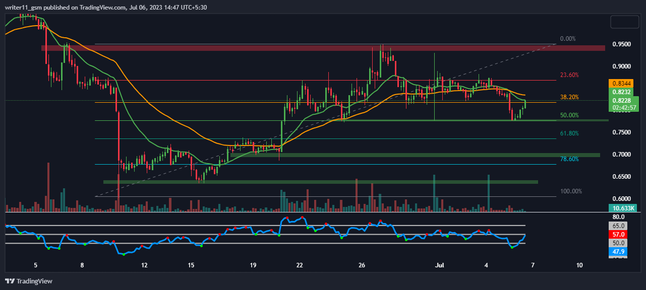 MAGIC Price Prediction: Is Magic Going to Continue the Downtrend?
