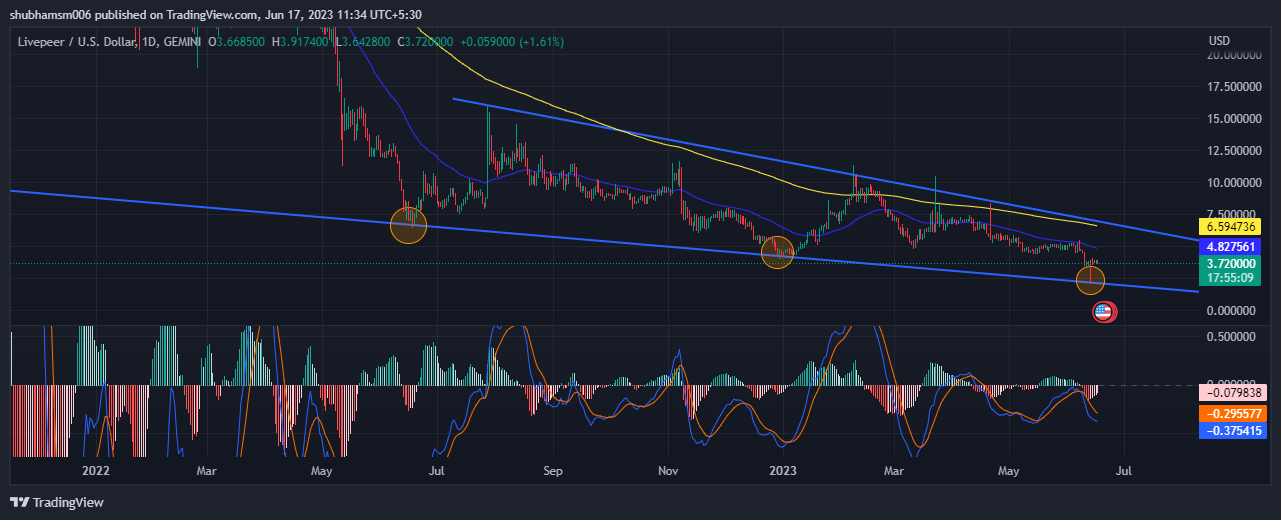 Livepeer (LPT) Technical Analysis: Exploring Livepeer Price Patterns