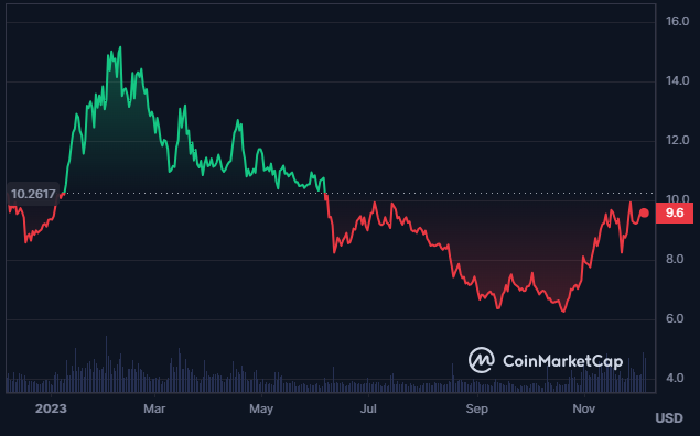 Can the ATOM Coin Hit Falling Wedge Pattern’s Highs In the Future?
