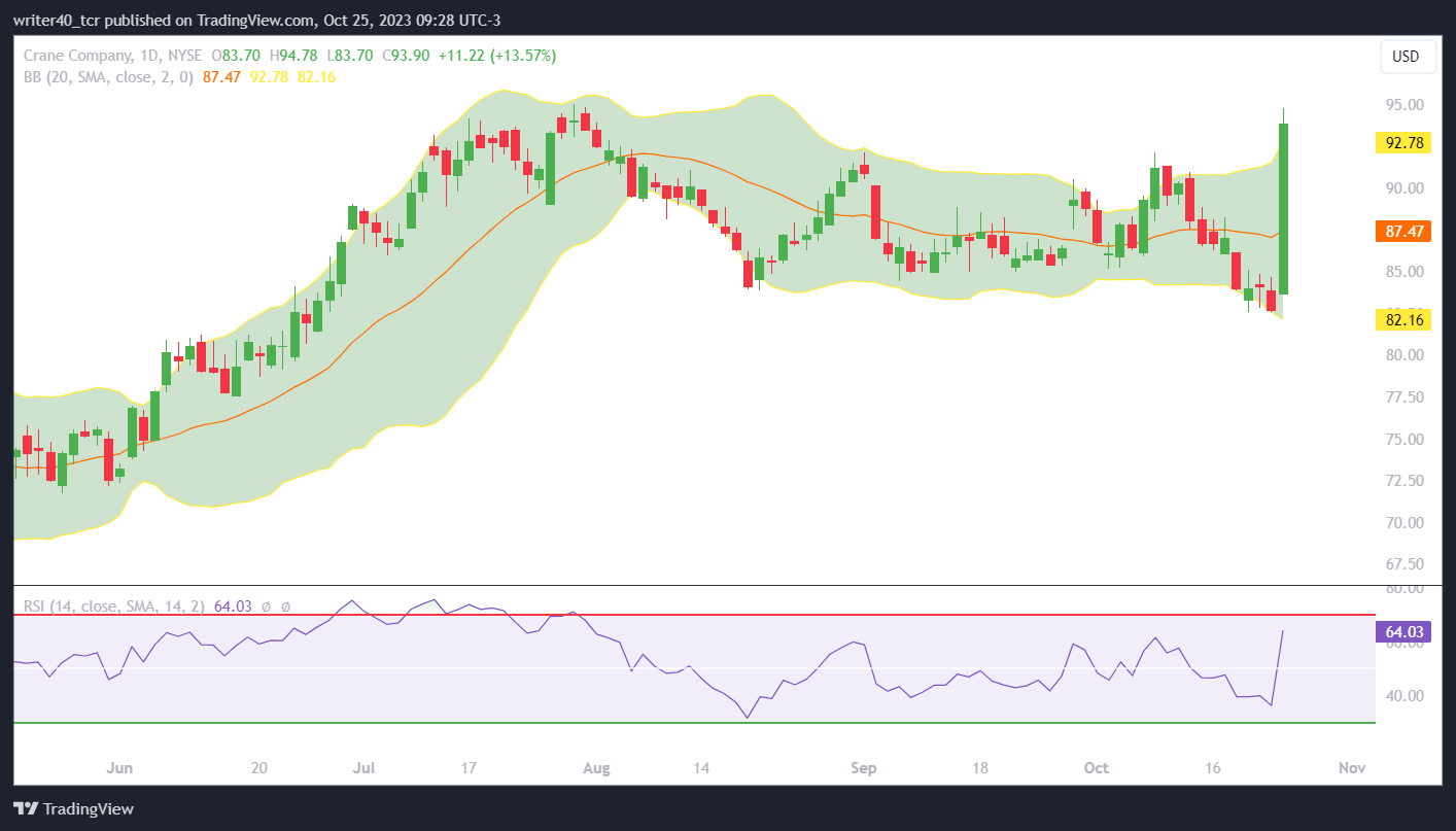 Will Crane Company Stock Price Achieve the All-Time High Level?
