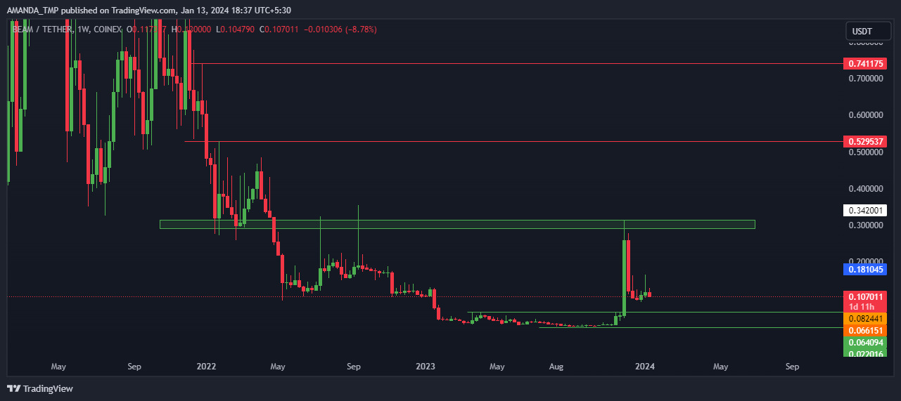 Will We Get To See Another Spike In BEAM Crypto Price?
