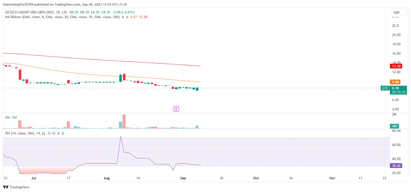 Getech Group Price Prediction: Will the Price Fall in the Future?