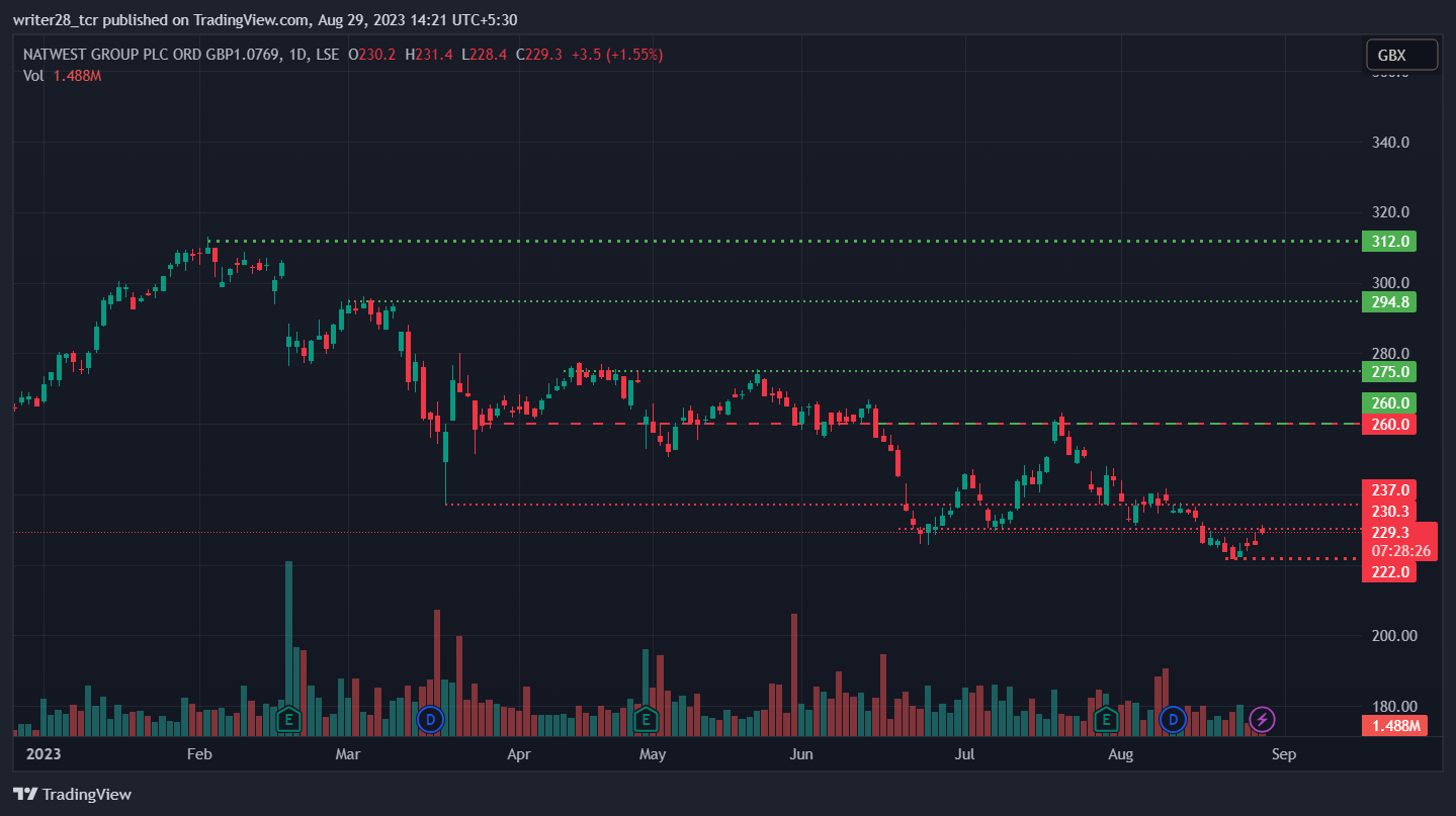 Natwest Group PLC: Will NWG Stock Derail Downtrend And Test 260?