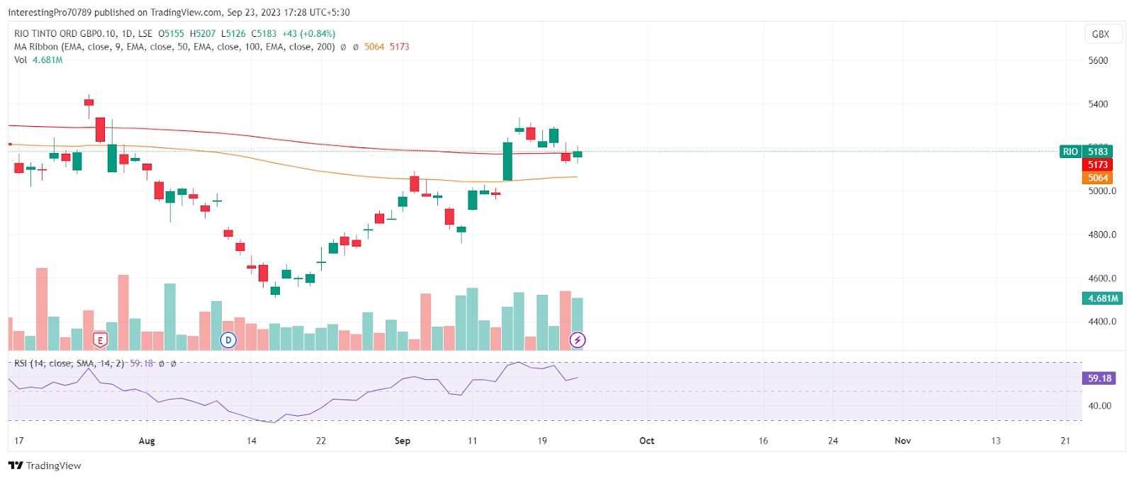 Will the Rio Tinto Stock Price Remain in the Bullish Sentiment?