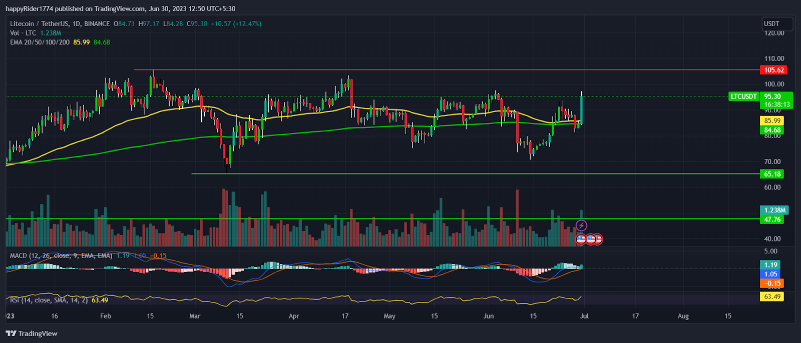 Litecoin Price (LTC) up 13%;The $100 breakout will fuel the rally
