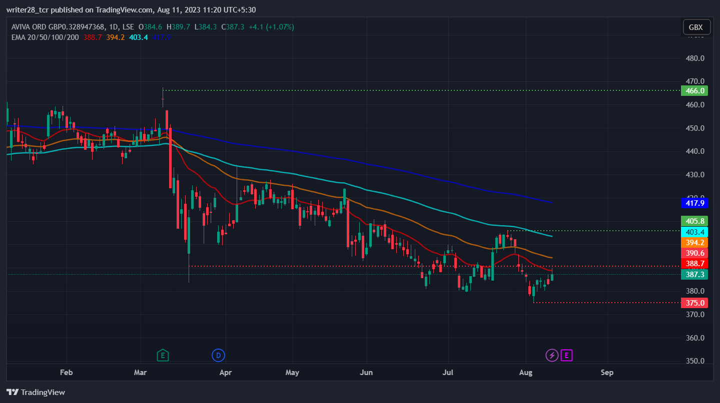 Aviva Plc (AV stock): Will the Bullish Sentiment Sustain?