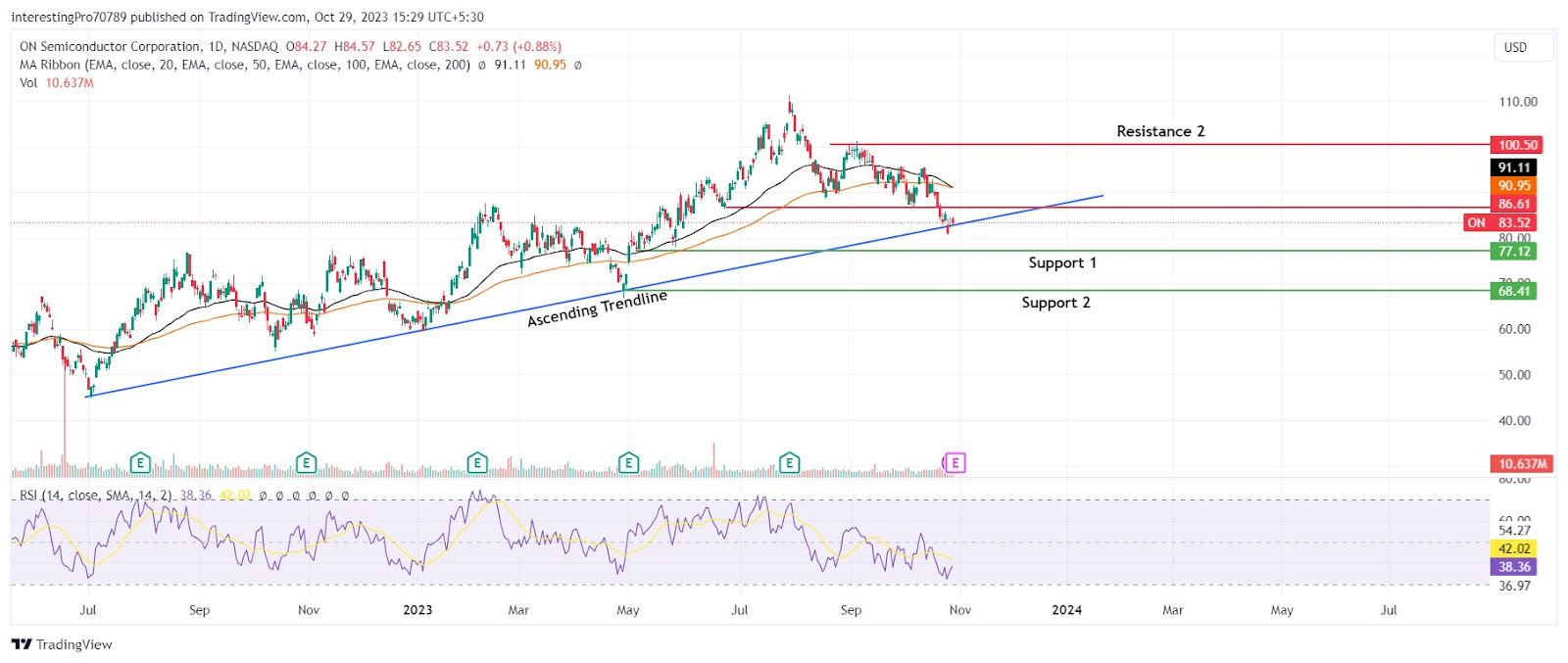 ON Stock: Does Sellers Have Taken the Control of the Price?