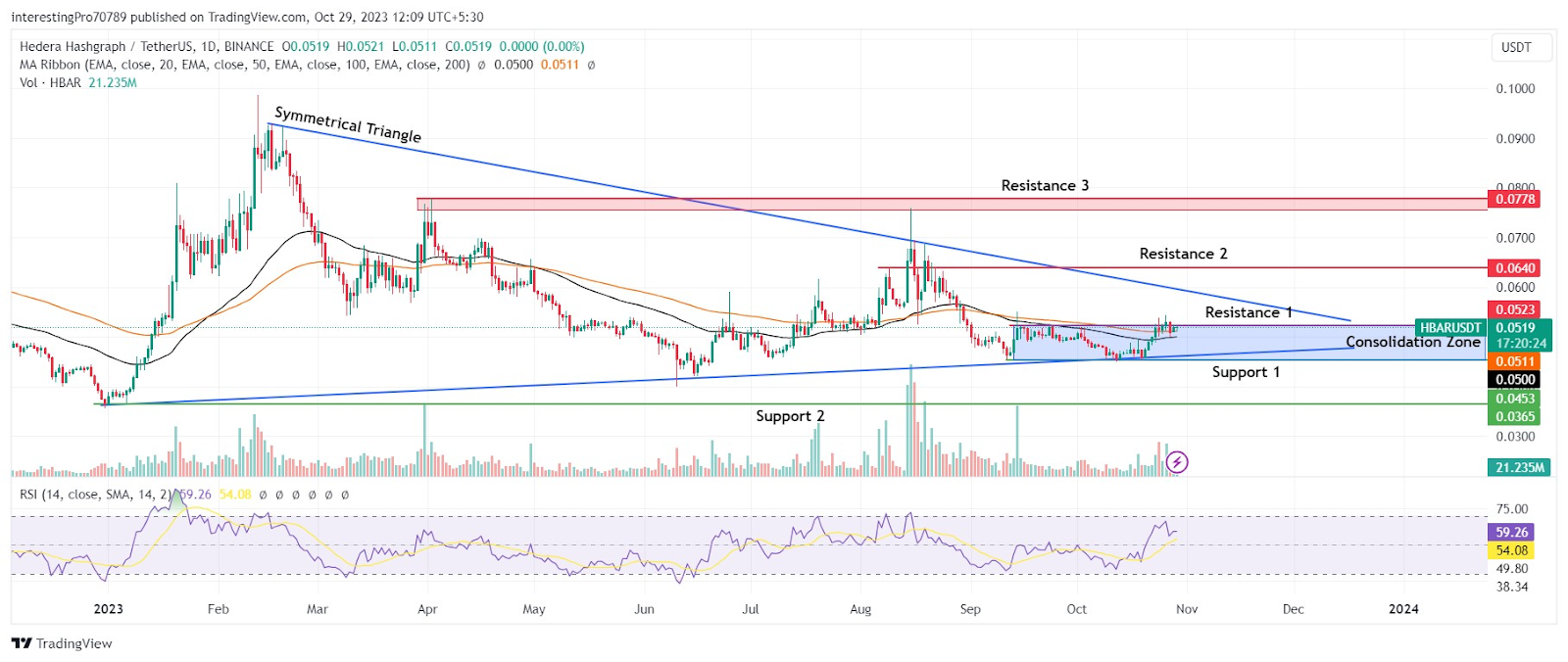 HBAR Coin: Will Price Give the Breakout of $0.0523 Resistance?