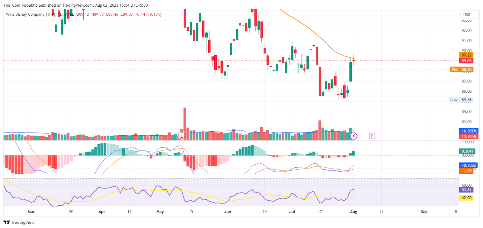 Disney Stock Price Prediction: DIS Gains Momentum, Results Ahead?