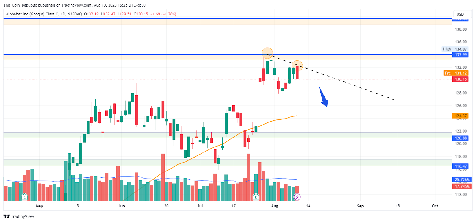 Google Stock Price Forecast: Bearish Price Action Post Q2 Results?