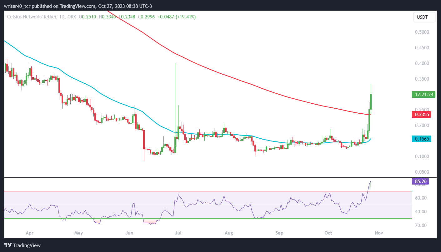 Celsius Network Coin Has Shown a Massive Rise, Will It Surge More?