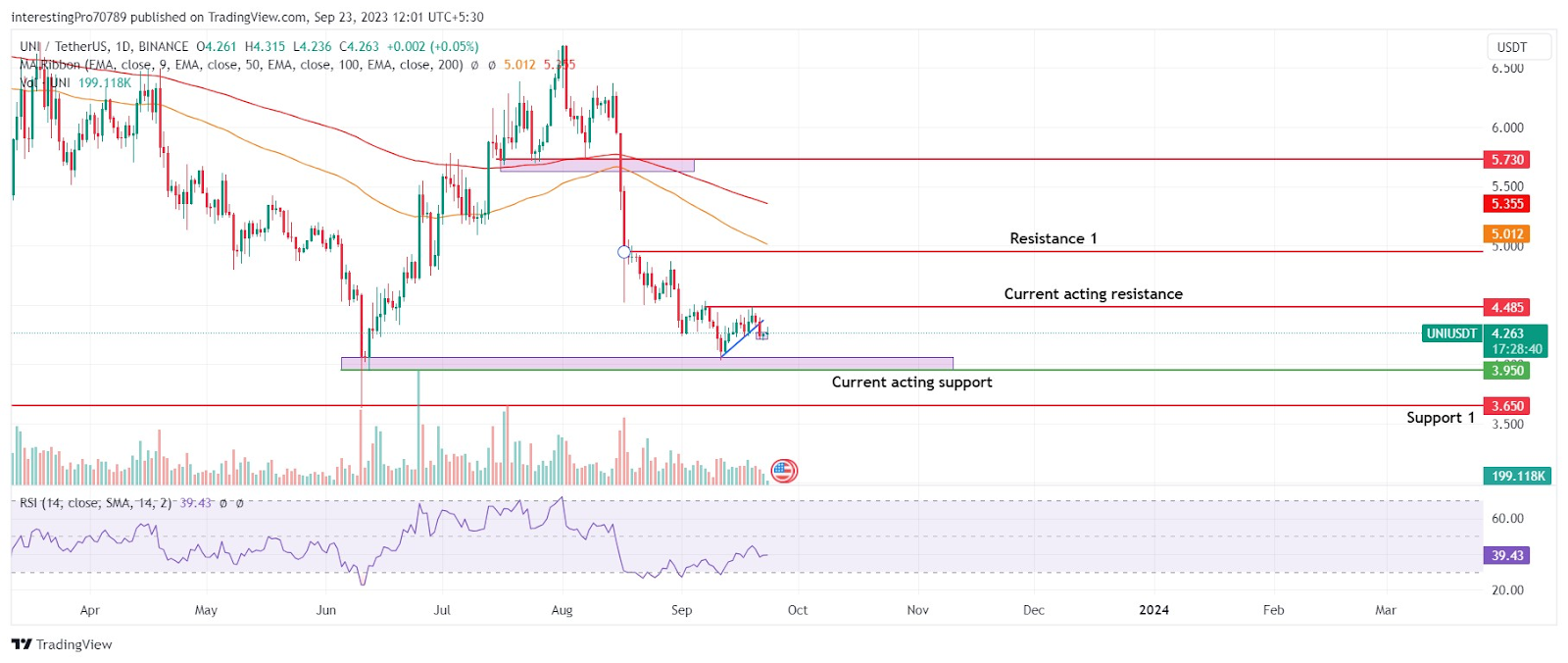 Will the UNI Coin Price Fall To $3.950 at the End of the Month?
