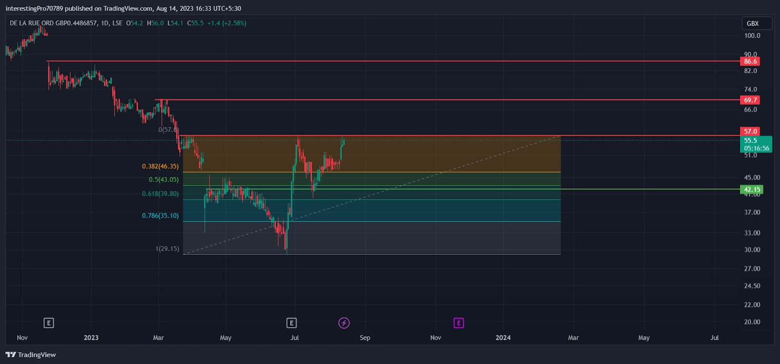 DLAR Stock Price Prediction: Are Buyers Still in Power?
