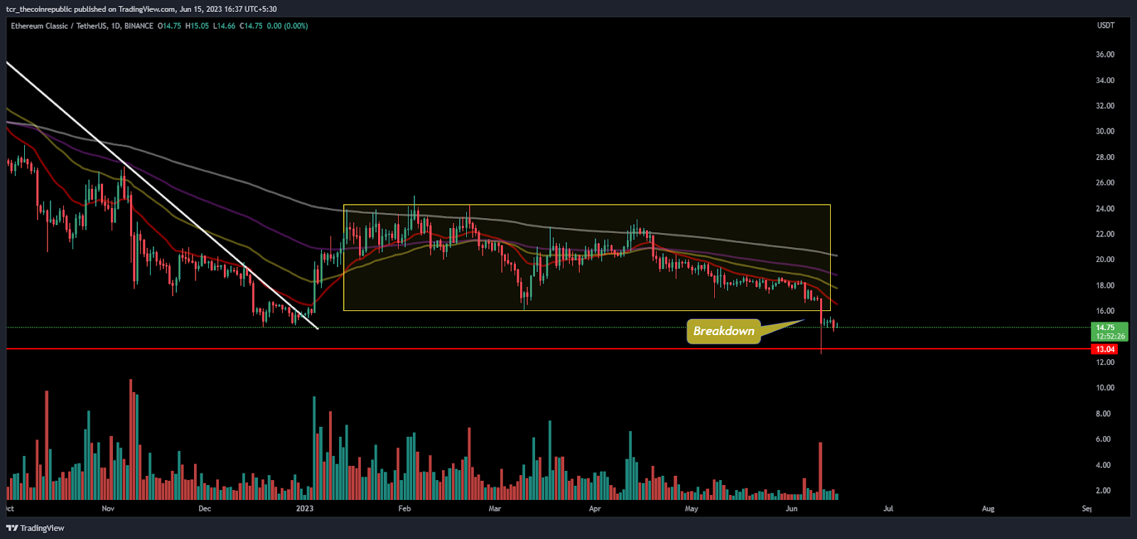 ETC Price Analysis: Will ETC come out of the ongoing selloff?