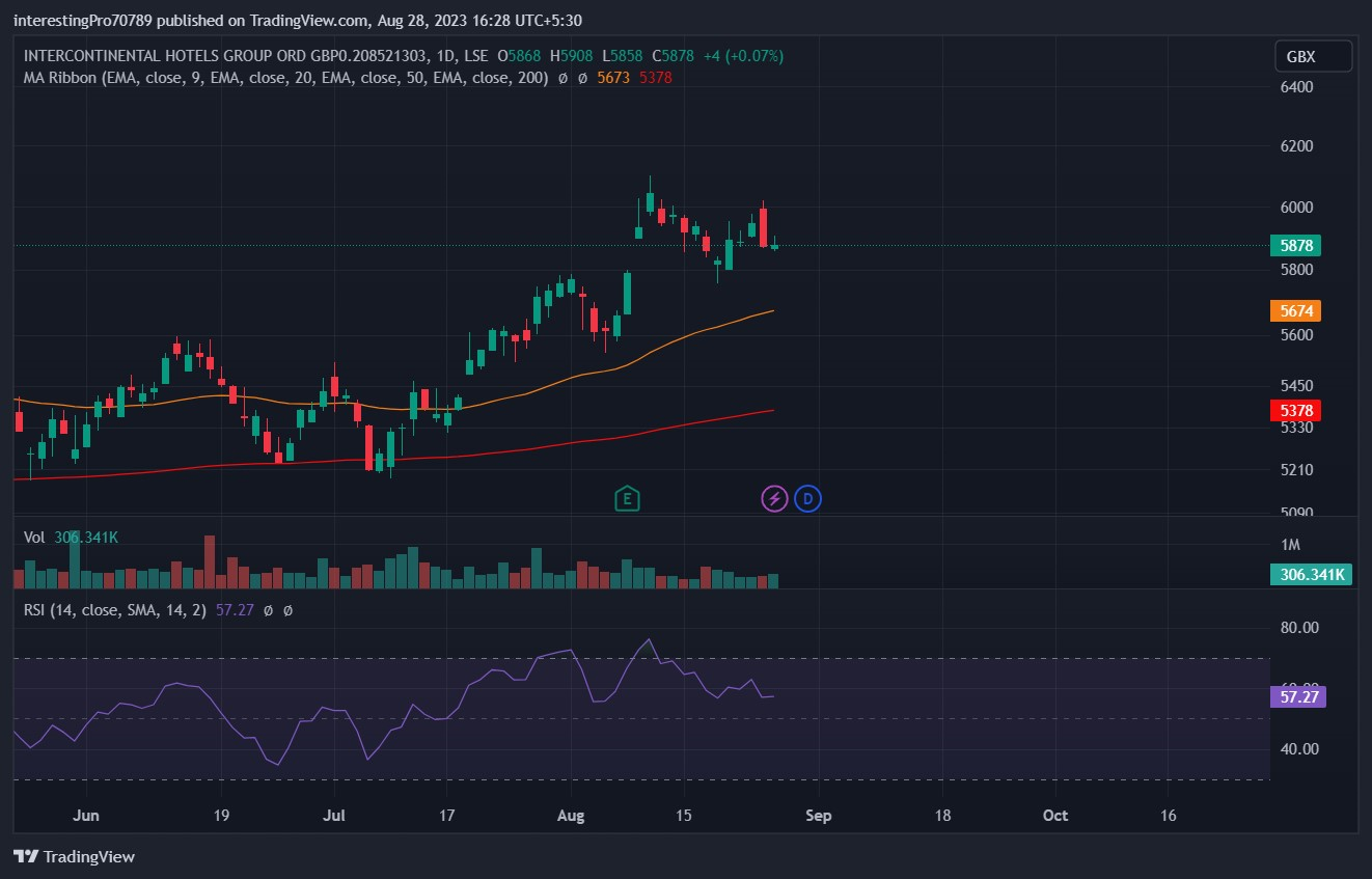 IHG Stock Price Prediction: Are Buyers Still Dominating?