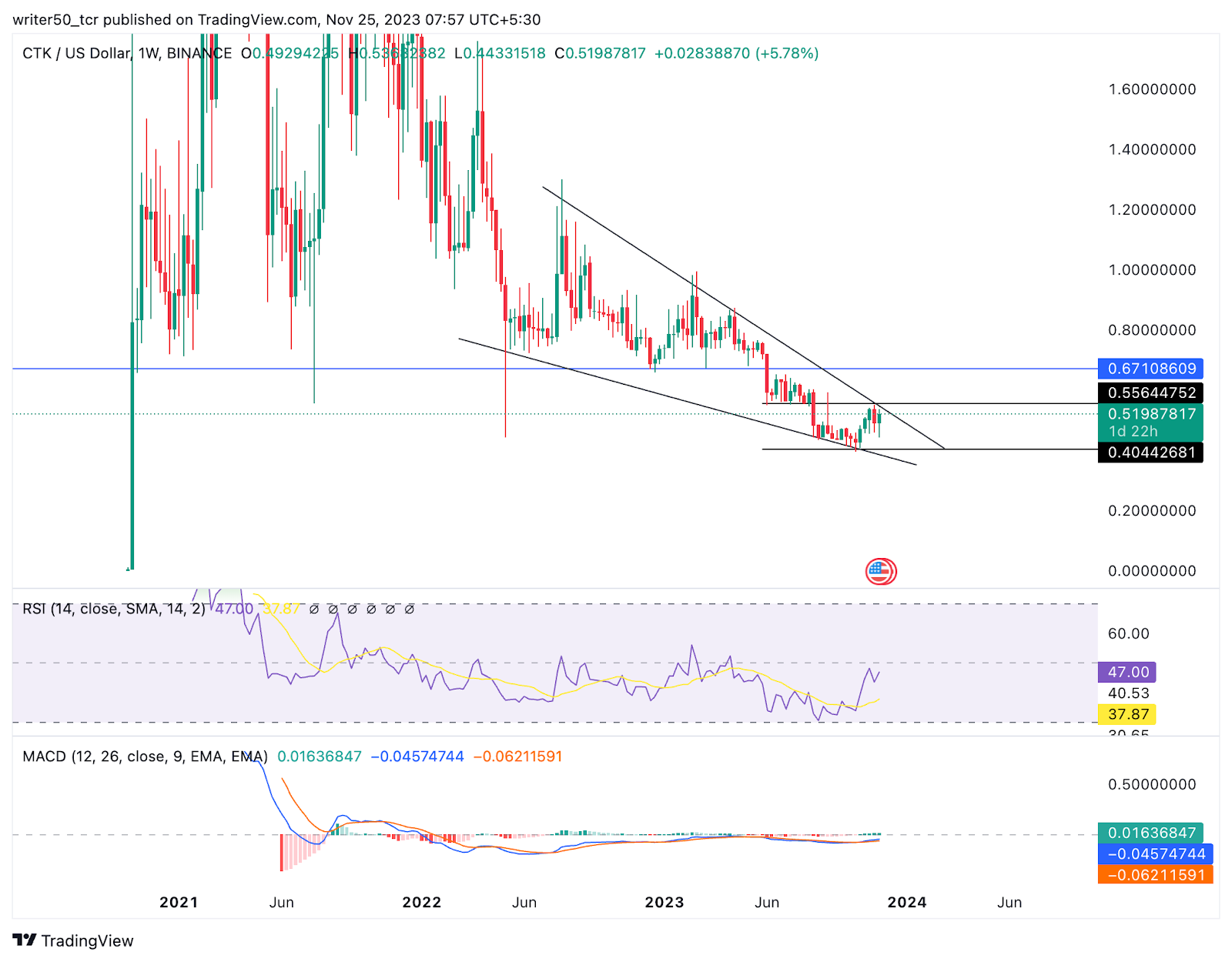 CTK Coin Swings Low: Anticipating the Next Move for CTK Investors
