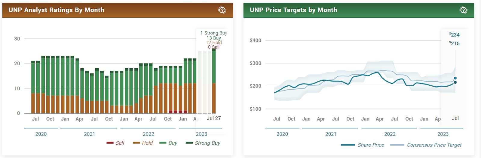 Union Pacific Corp. (UNP) Stock: Can Jim Vena Bring it on Track?