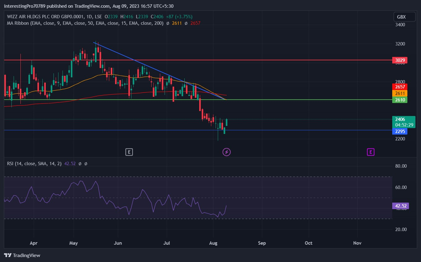 WIZZ Stock Price Prediction: Are Bears Fully in Control?