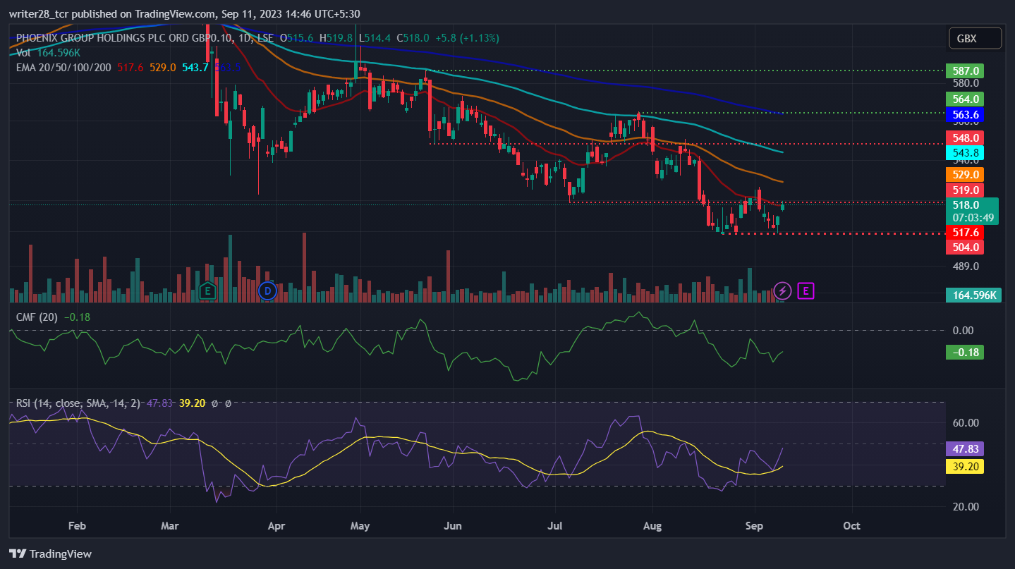 Phoenix Group Holdings Plc: Will PHNX Stock Retest 50-Day EMA?
