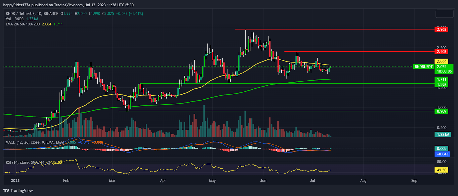 Render Token Price Prediction 2024: RNDR crypto might fly to $5