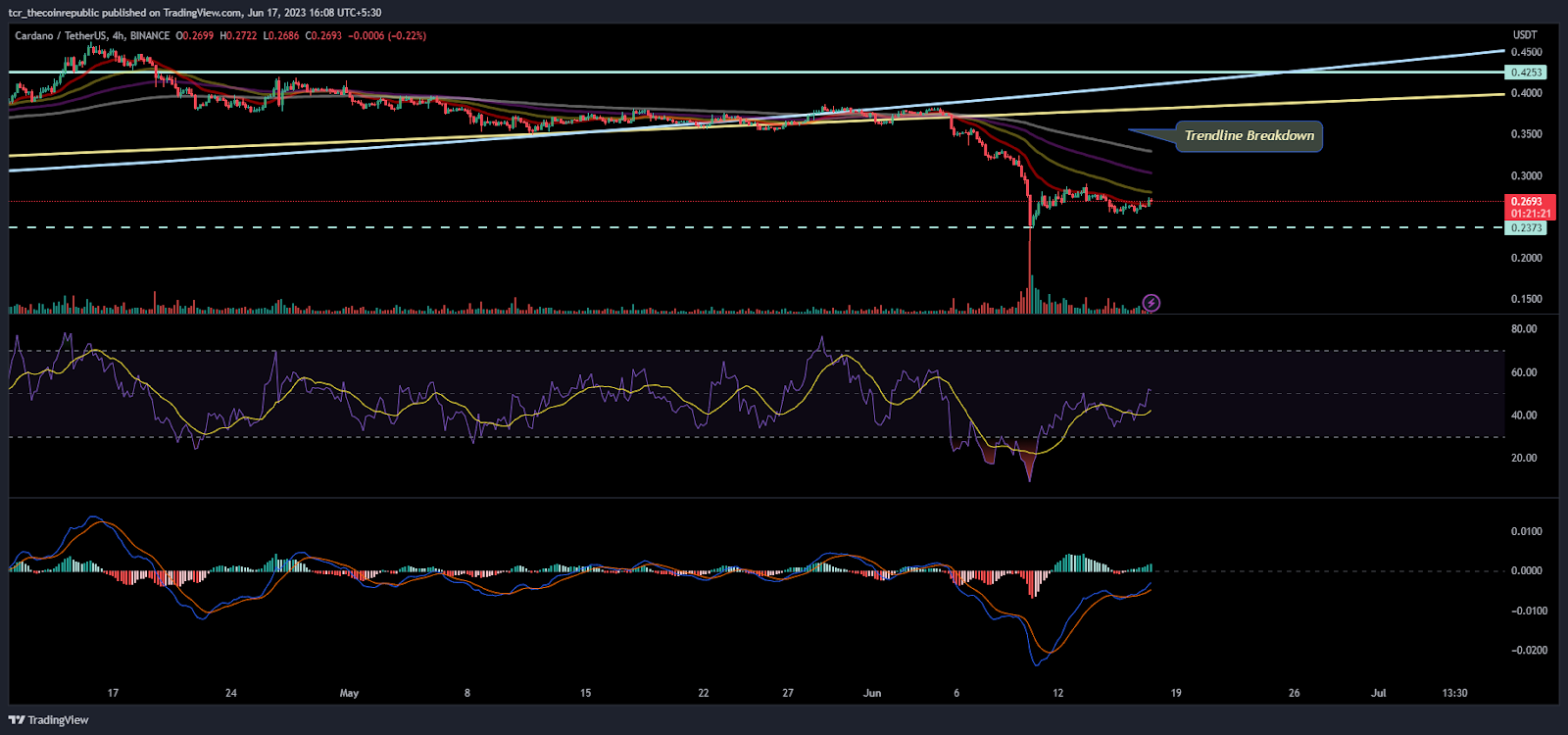 ADA Price Analysis: Will bulls revive the gains or not?