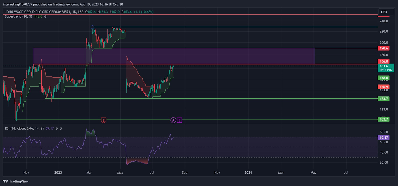 John Wood Group Price Prediction: Rejection or breakout of $166?