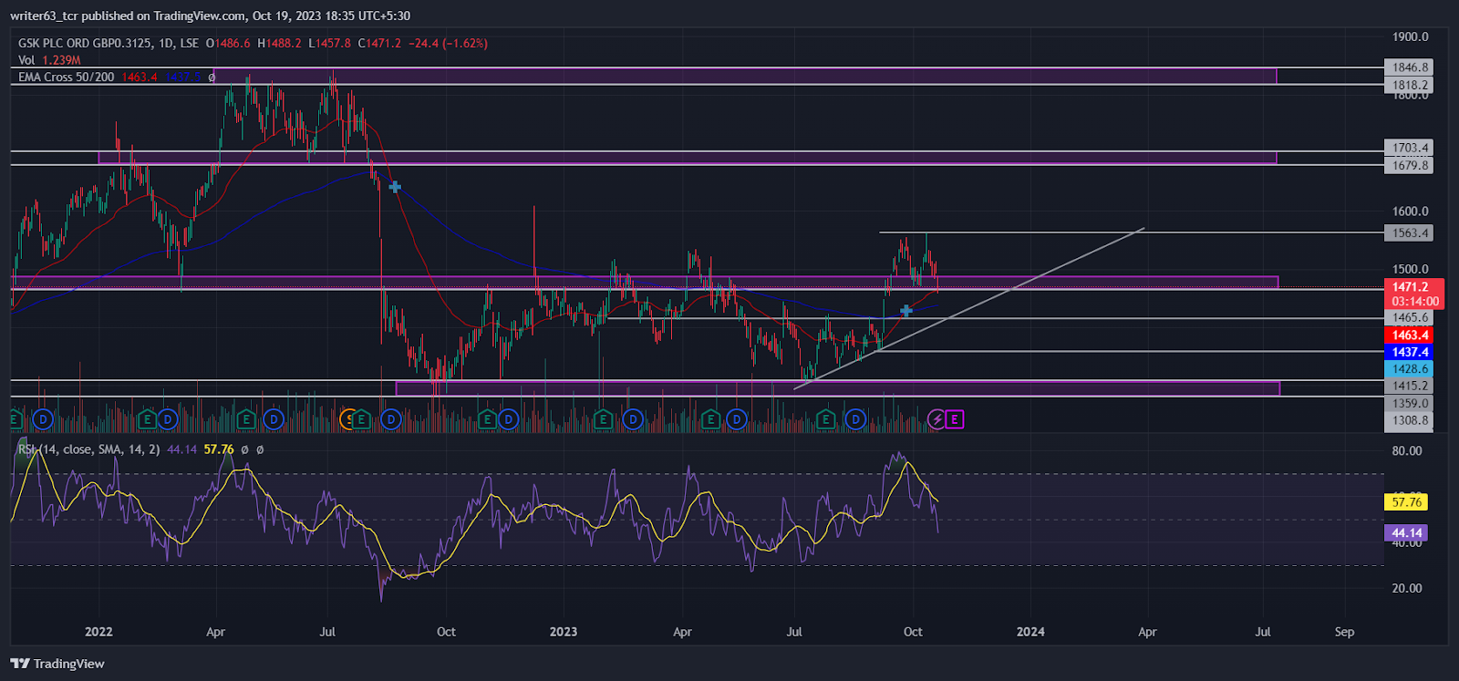 GSK Stock Price: The current Trend has Favouring Booming Bulls 
