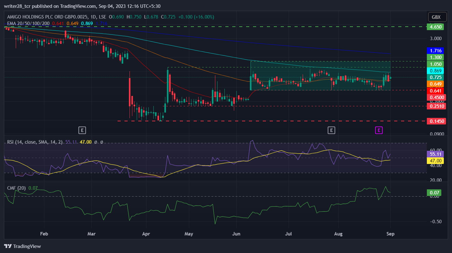 Amigo Holdings PLC: Will AMGO Stock Break Out Of Consolidation?