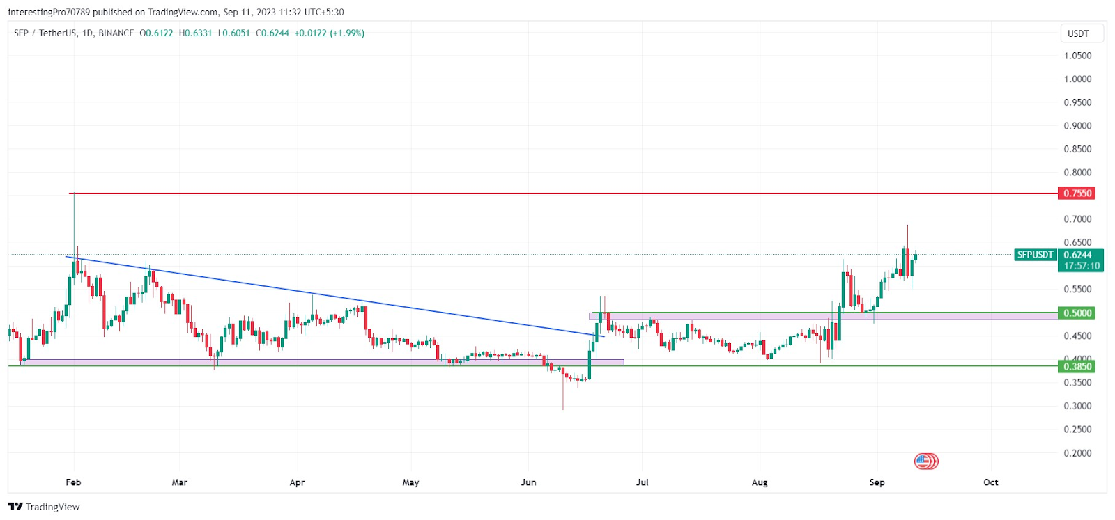 SafePal Price Prediction: Will the Price Rise and Reach $0.7550?