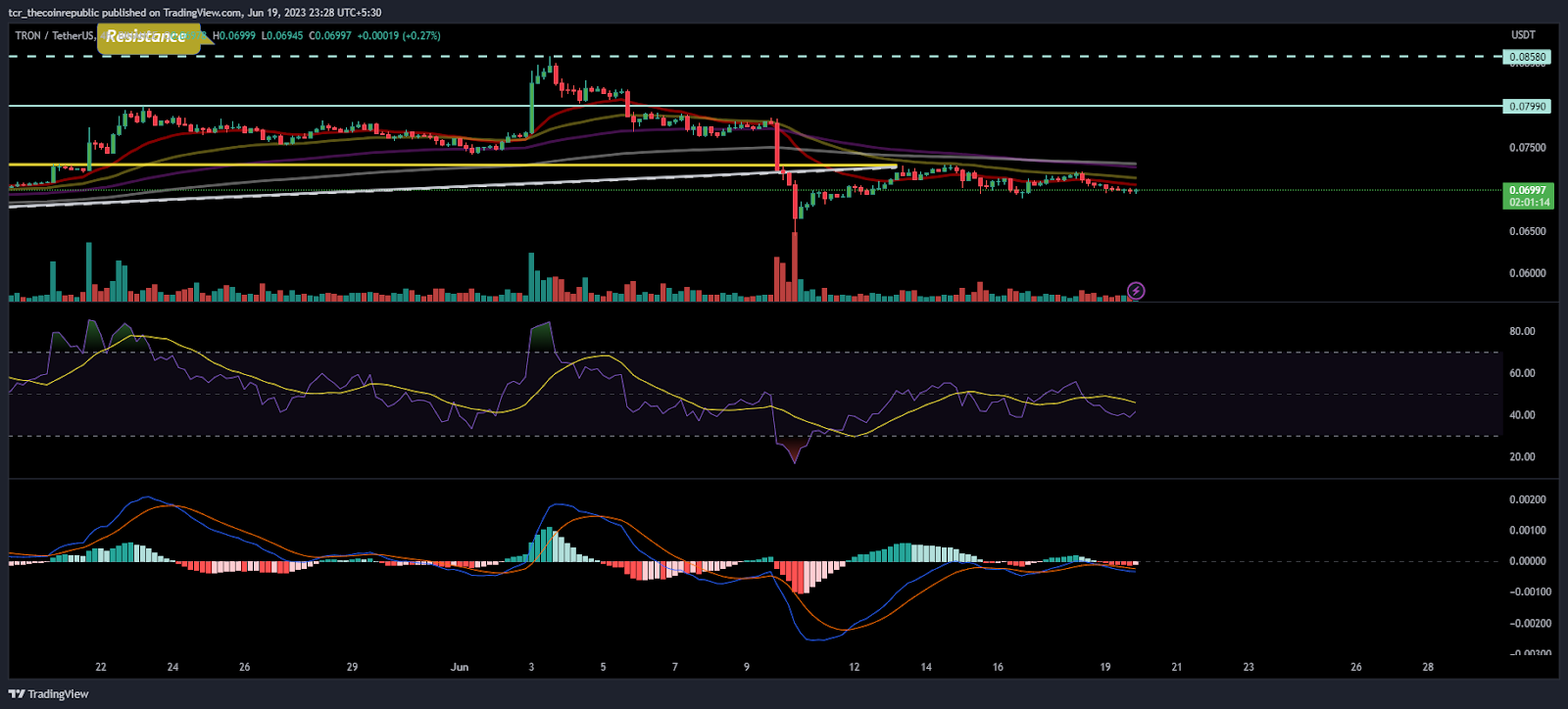 Tron Price Analysis: Will TRX retest 200 day EMA or take a bow?