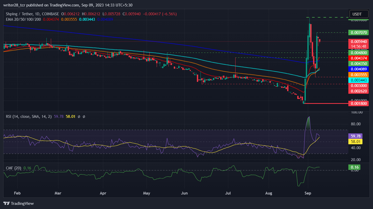 SHPING Price Prediction: Will Shping Coin Retest 0.012000?