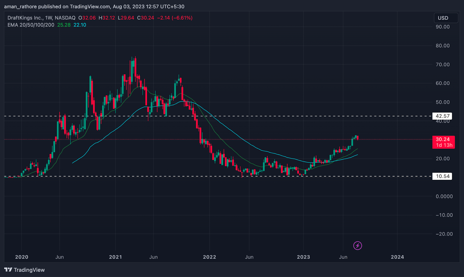 DraftKings Inc Stock Price: Will Breakout Sustain in DKNG?