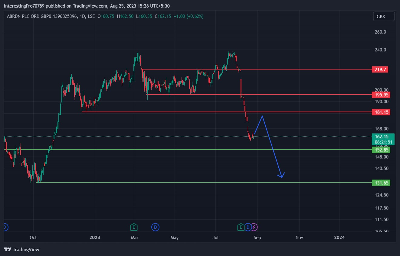 ABRDN Stock Price Prediction: Seller's control over the price?