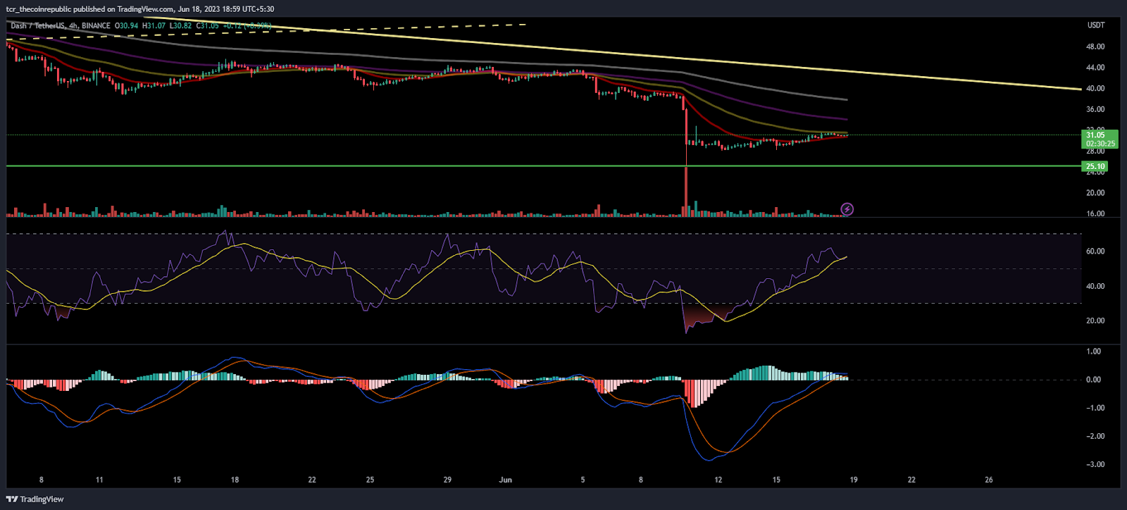 DASH Price Analysis: DASH revamped from the bottom, What next?