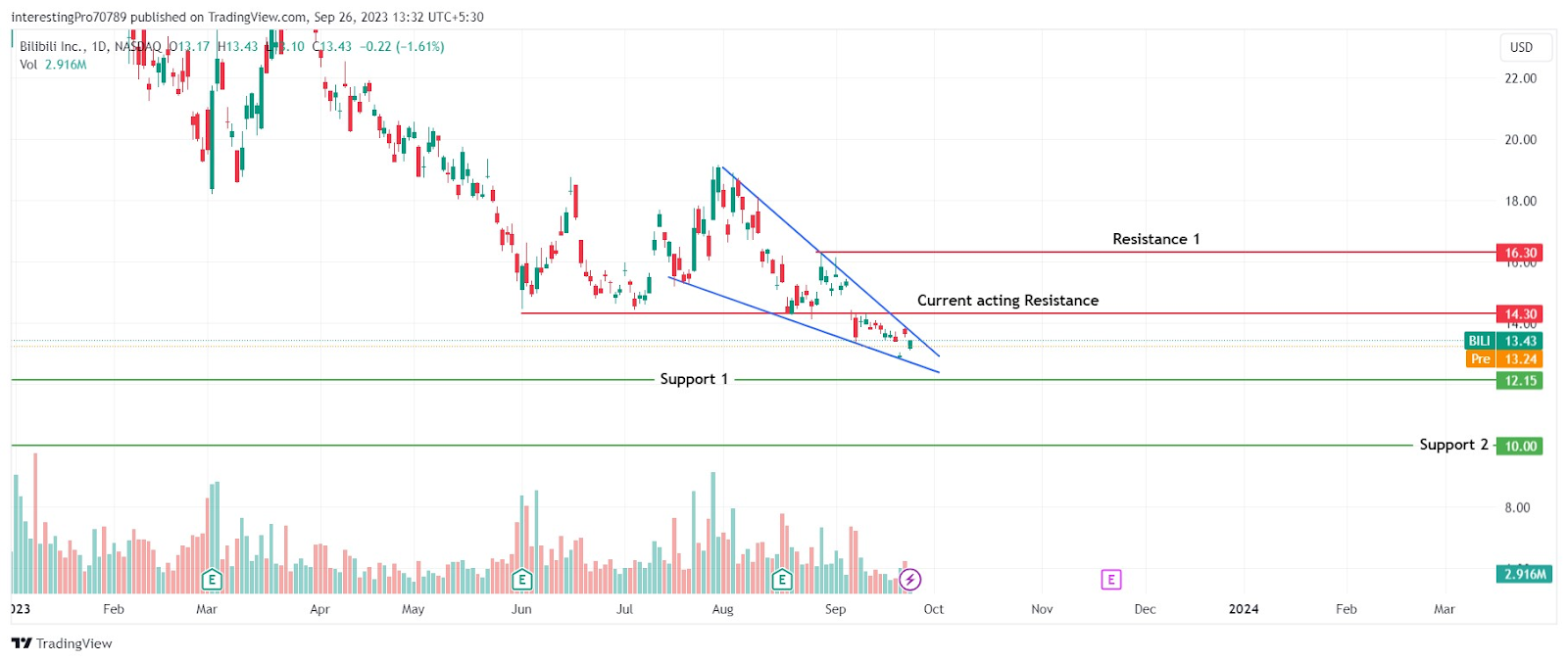 Will Bilibili Inc. Stock Continue its Long-Term Bearish Trend?