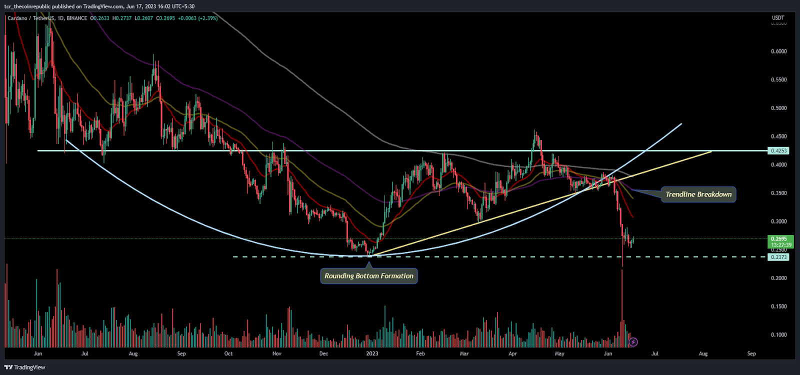 ADA Price Analysis: Will bulls revive the gains or not?