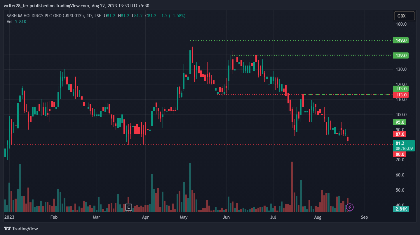 Sareum Holdings Plc (SAR Stock) Secured £5 Million Investment