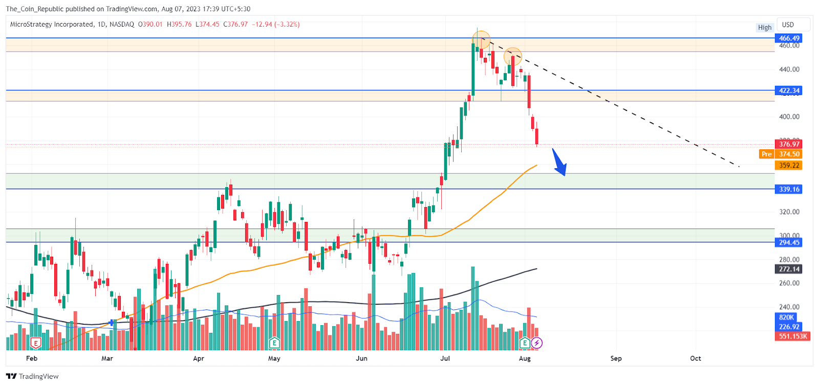 MSTR Stock Price Prediction: Is It The Time to Dump MSTR Stock?