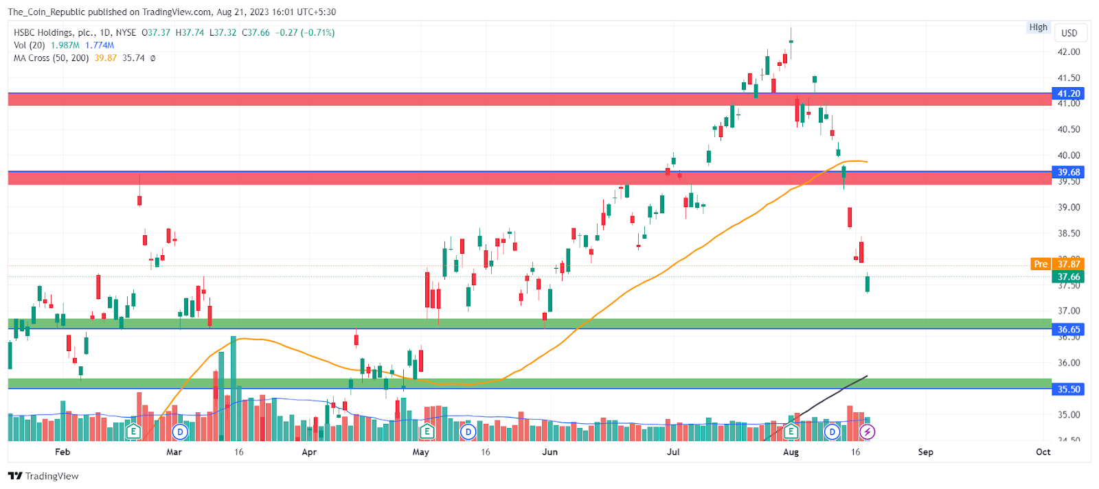 HSBC Stock Price Analysis: Stock In Free Fall After Q2 Results?