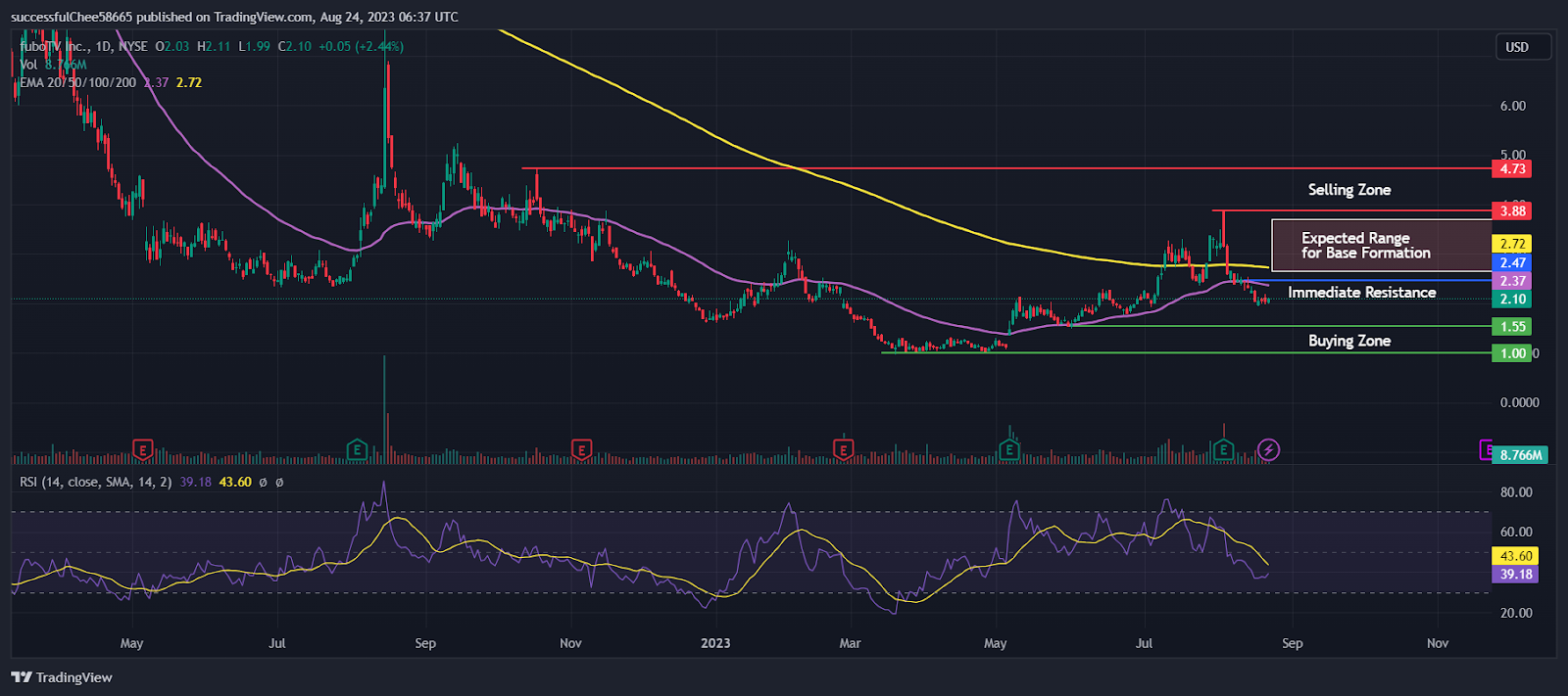 Is fuboTV Inc. (NYSE: FUBO) Stock Preparing to Cross $5.00?