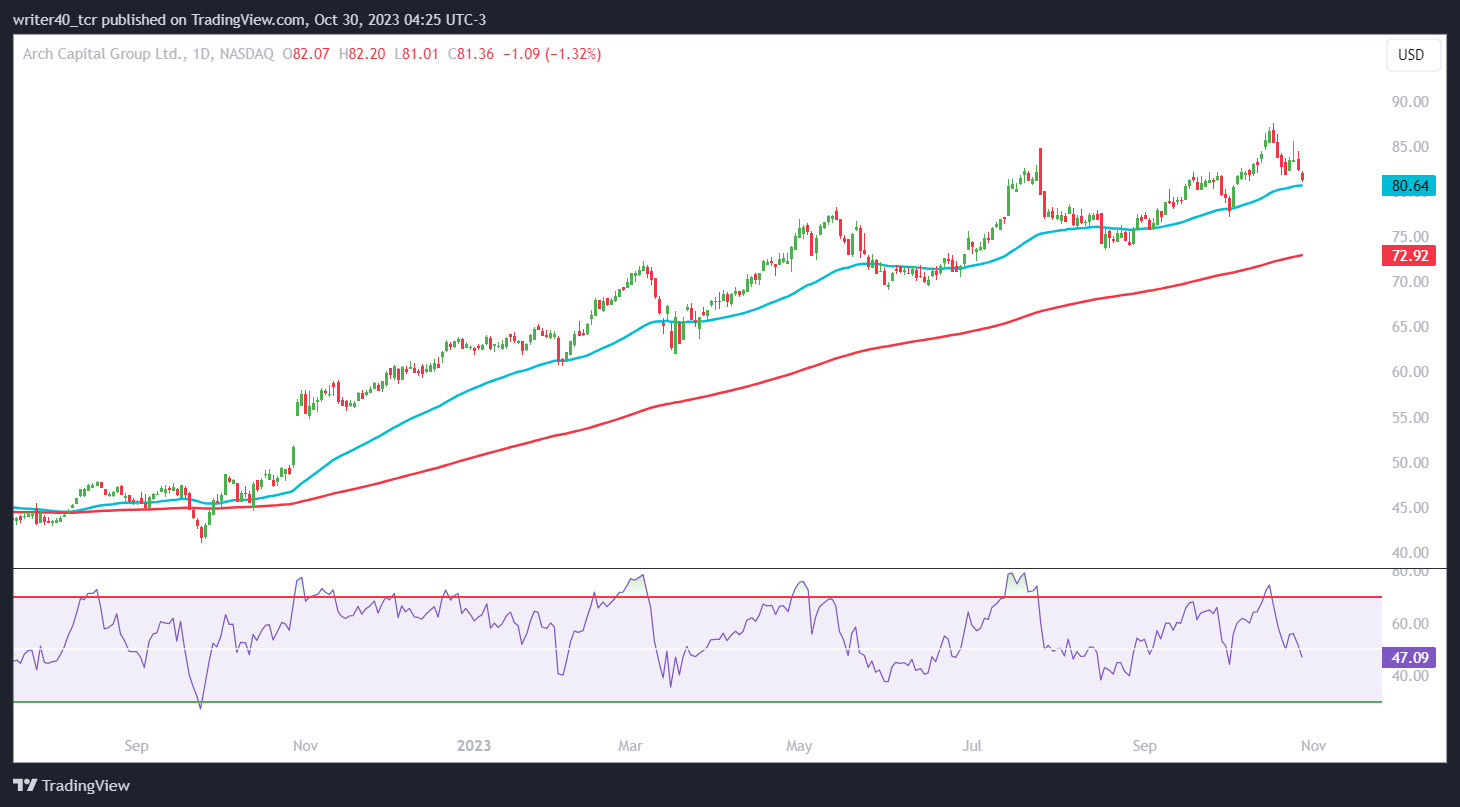 The ACGL Stock Price in a Strong Uptrend, Trading at Ultimate High
