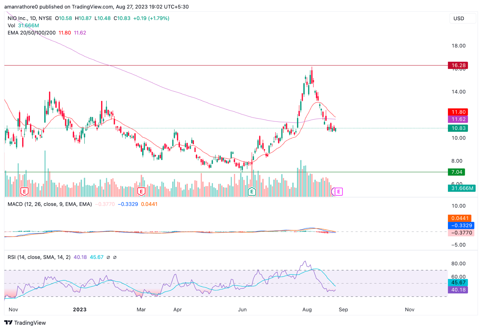 Nio Inc. Stock Price: Will the Fall Continue in NIO Stock?