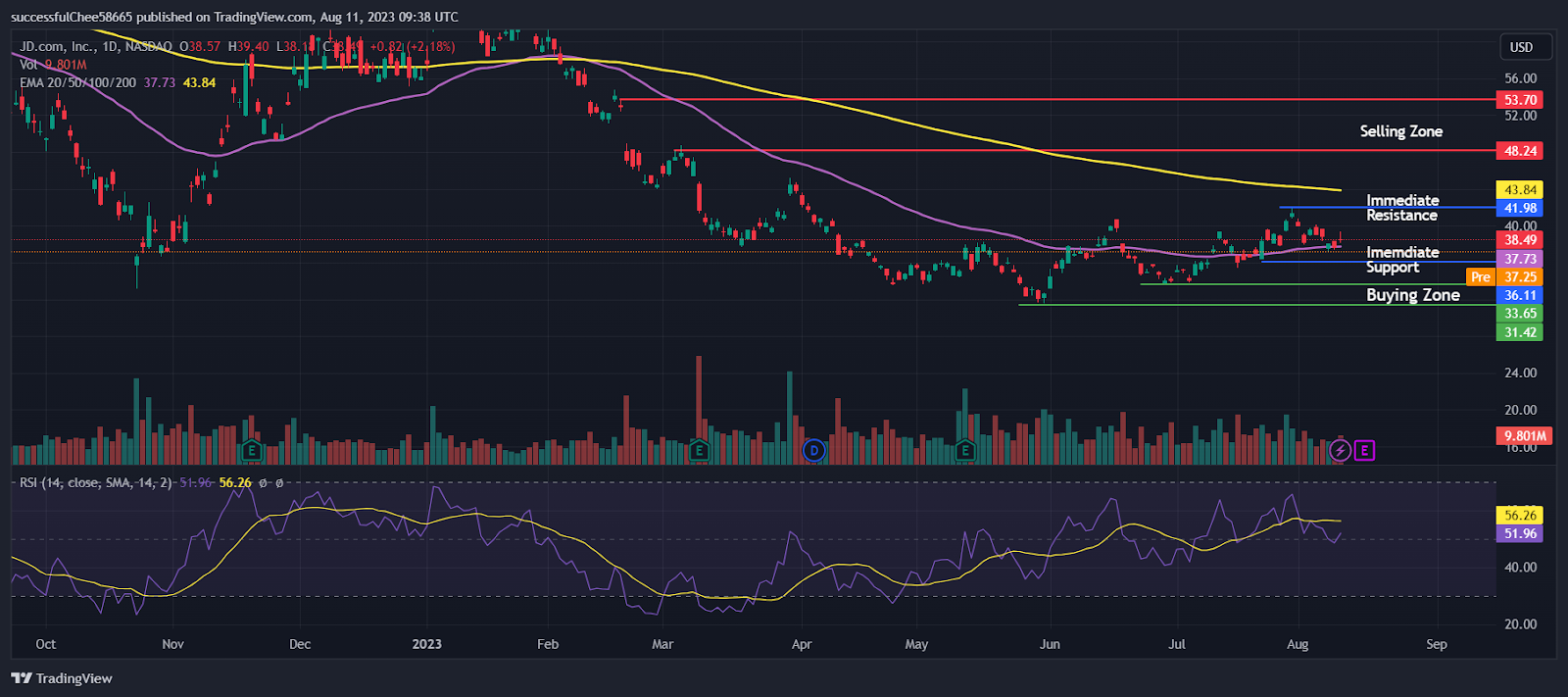 JD.Com Inc. (JD) Stock: Analysts Believe it Could Rally 57.5%