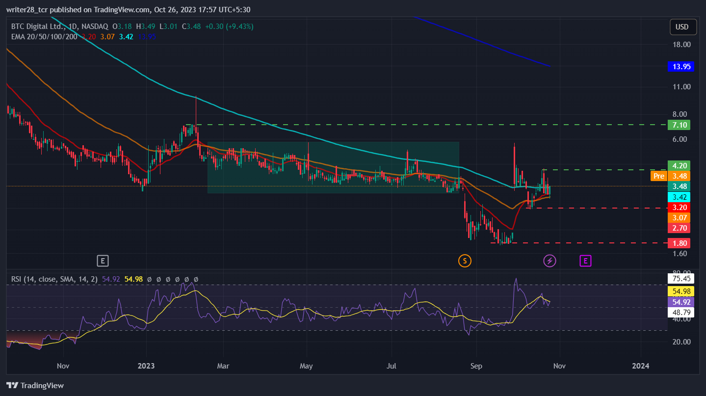 BTC Digital Ltd: BTCT Stock Price Surged 220% After Relabeling