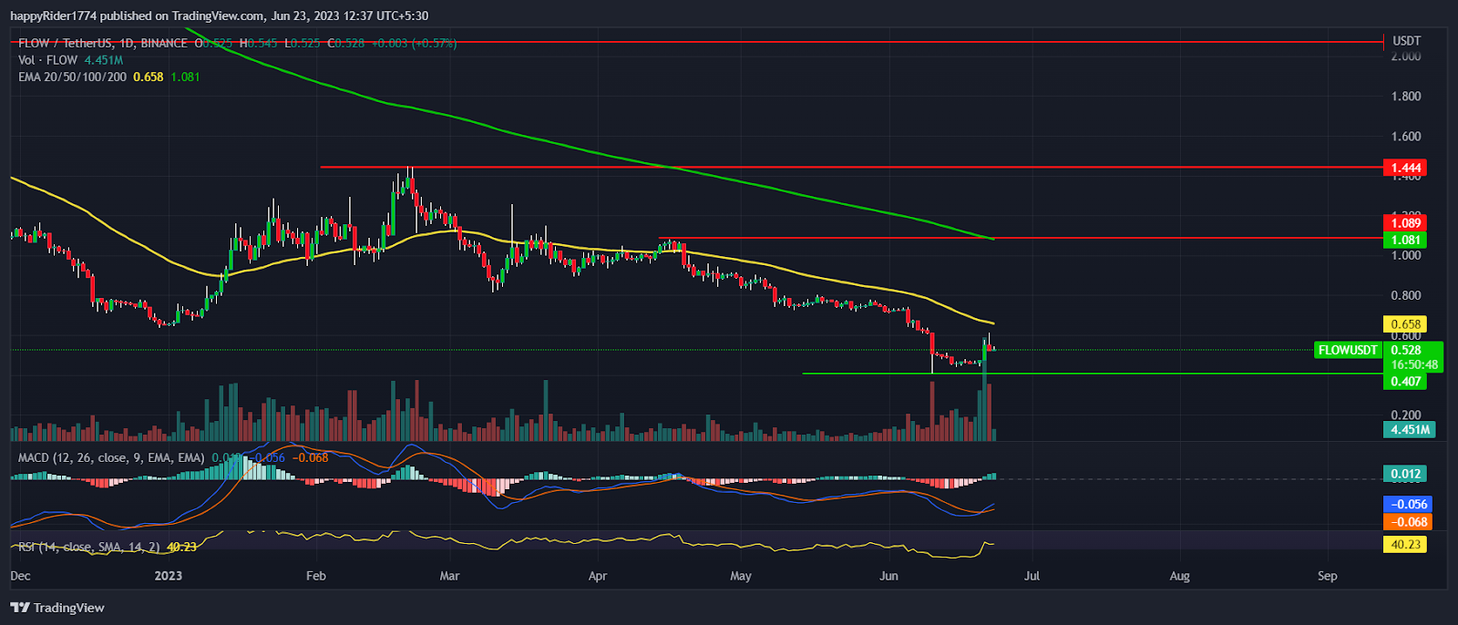 Flow Price Prediction 2024: Will FLOW reach $2.00 in bull run