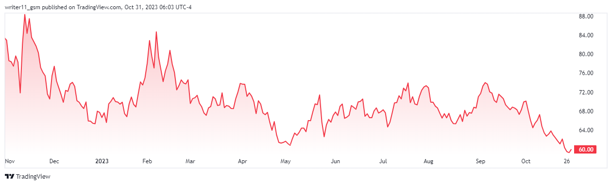 ZM Stock Shows No Signs Of Reversal On The Technical Charts