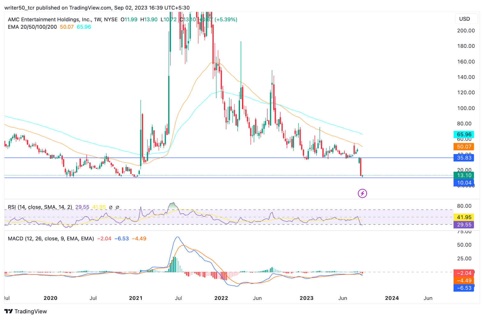 AMC Entertainment Holdings Inc. Stock Price: Will Give Reversal?
