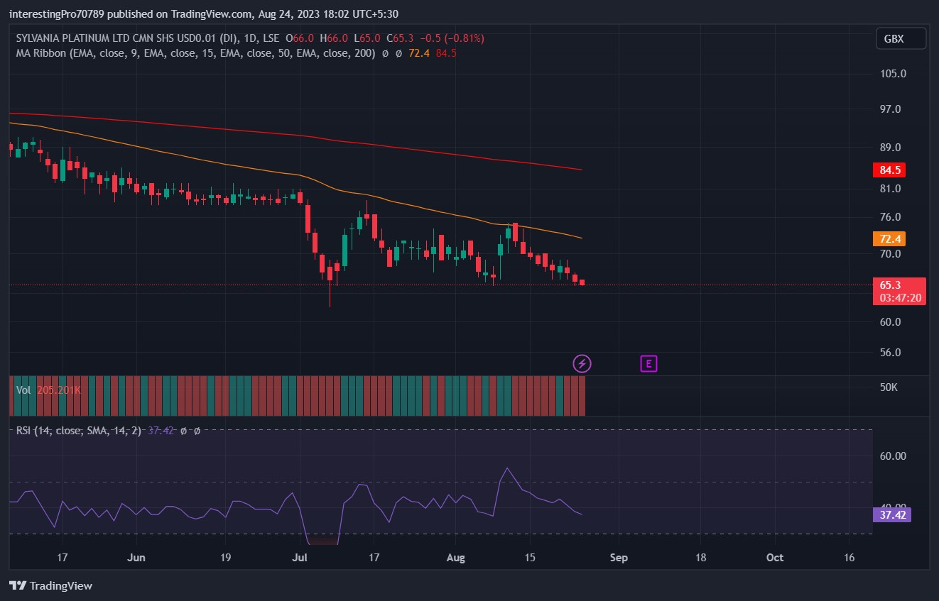 Sylvania Platinum Price Prediction: Are Bears Still Dominating?