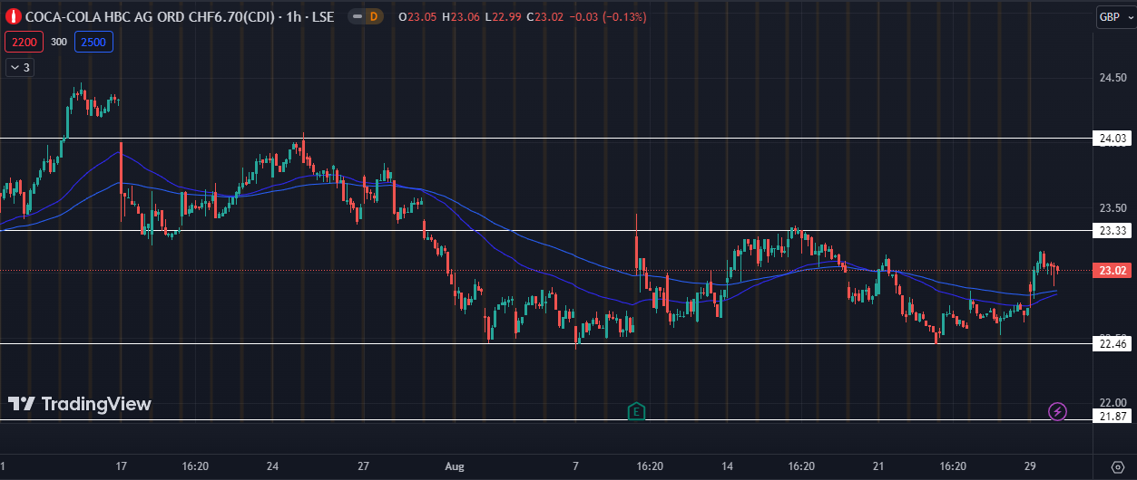 Can We Expect a Big Breakout in the Coca-Cola HBC Stock?