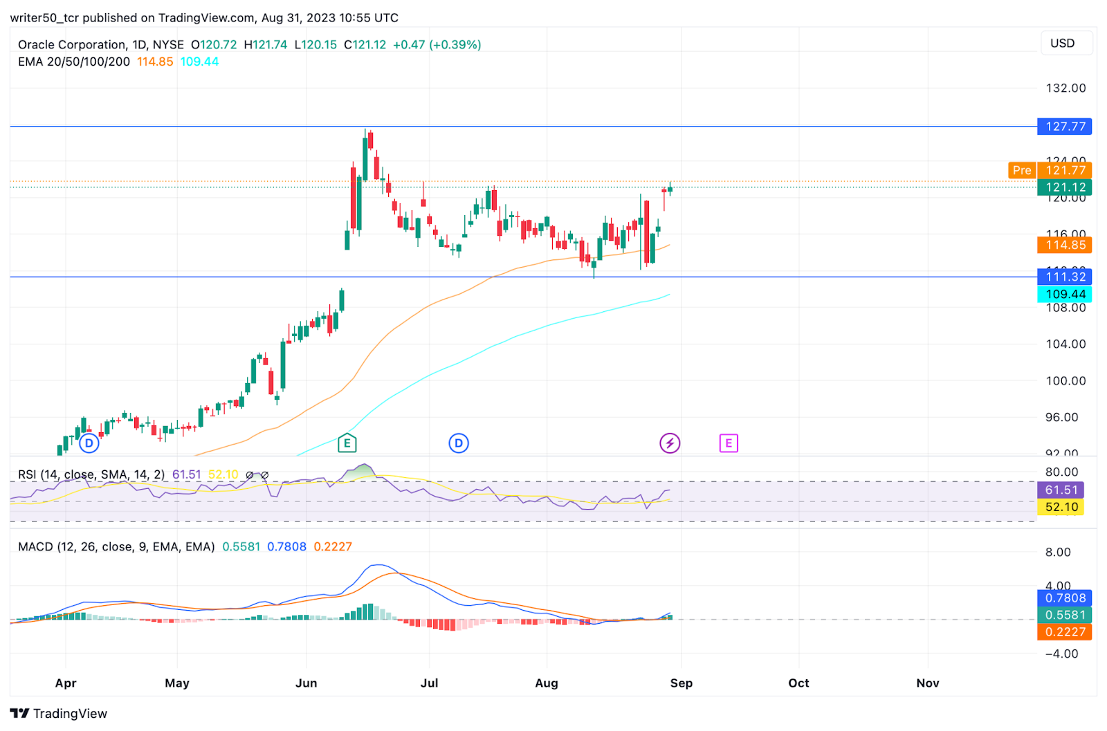Oracle Corporation Stock Price: Will ORCL Hit New Highs?
